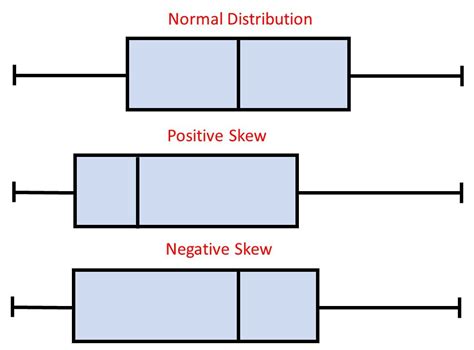 box plot normally distributed data|boxplot skewed to the left.